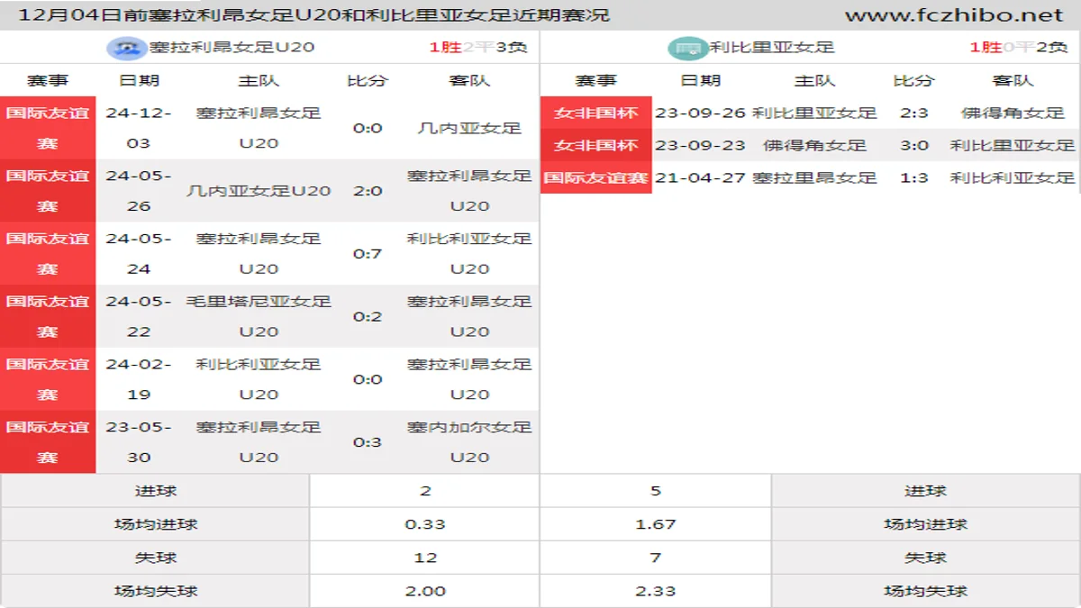 12月04日前塞拉利昂女足U20和利比里亚女足近期比赛胜负和球队数据