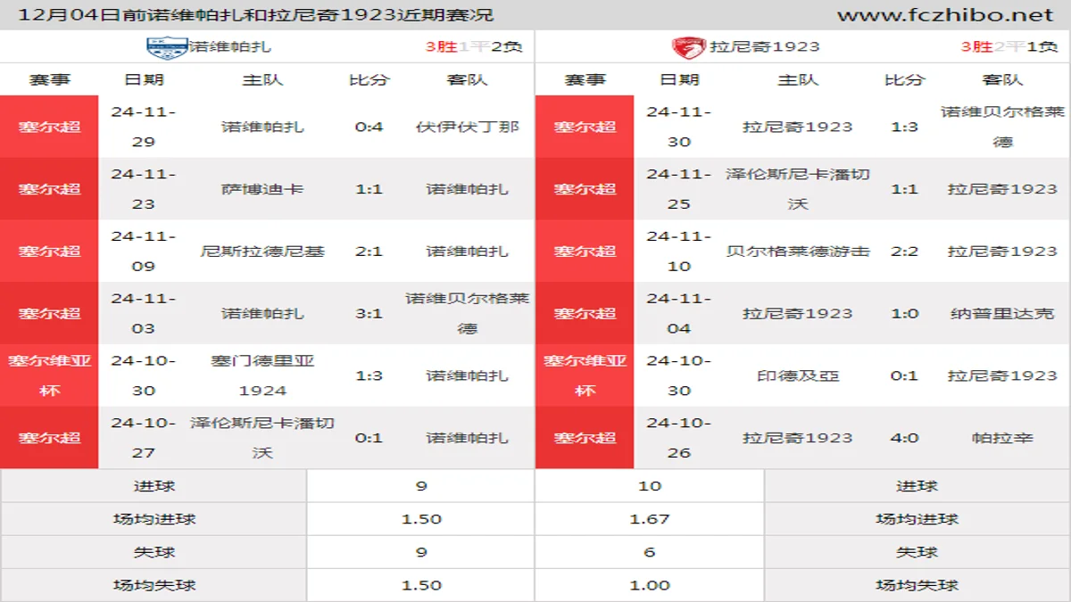 12月04日前诺维帕扎和拉尼奇1923近期比赛胜负和球队数据