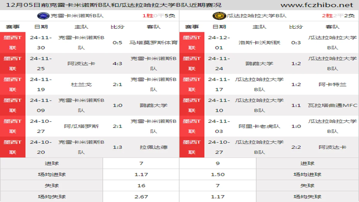 12月05日前克雷卡米诺斯B队和瓜达拉哈拉大学B队近期比赛胜负和球队数据