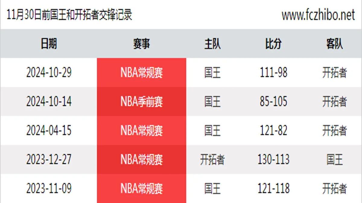 11月30日前国王和开拓者最近5场交锋数据