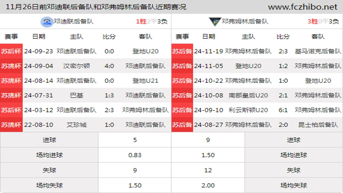 11月26日前邓迪联后备队和邓弗姆林后备队近期比赛胜负和球队数据