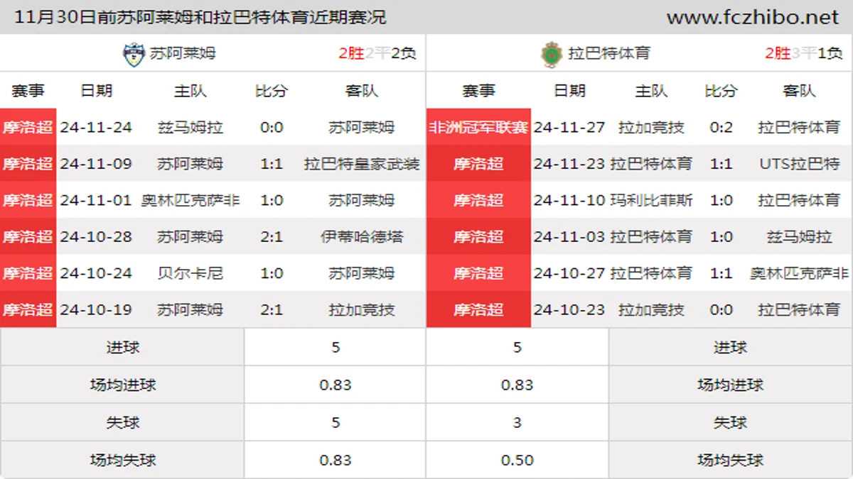 11月30日前苏阿莱姆和拉巴特体育近期比赛胜负和球队数据