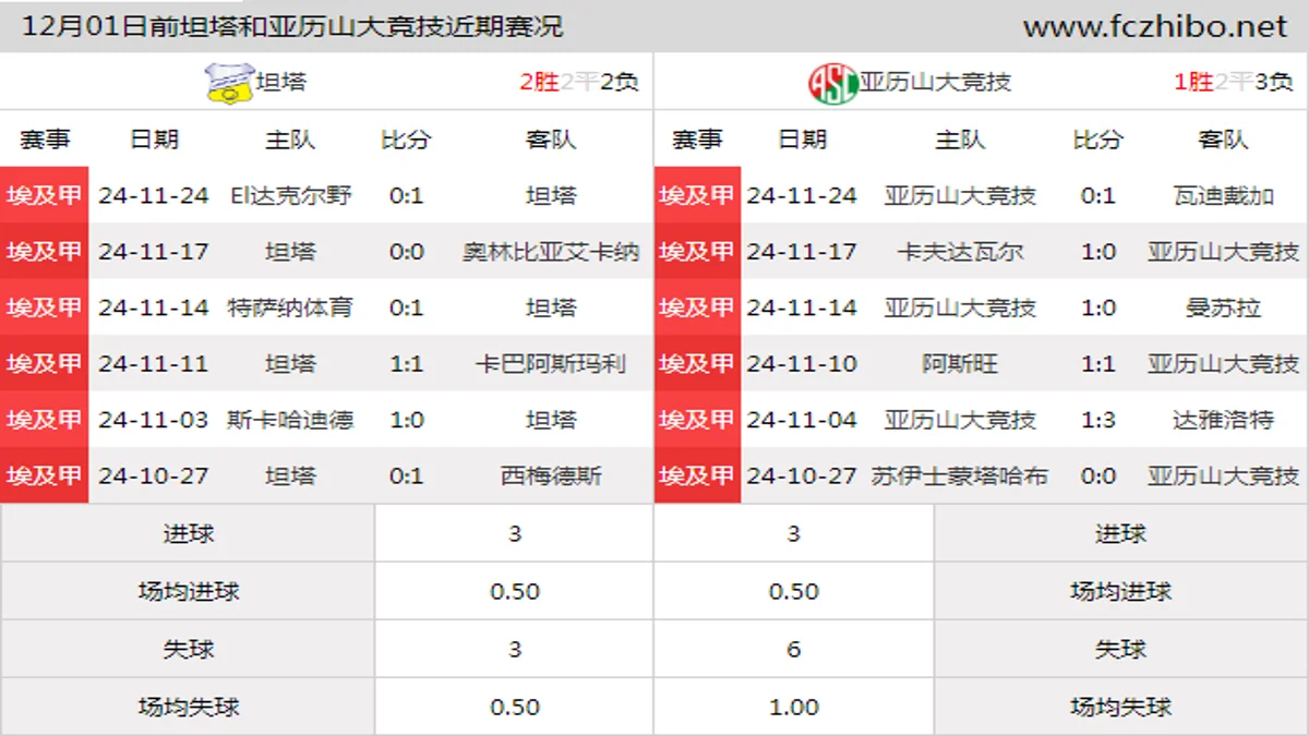 12月01日前坦塔和亚历山大竞技近期比赛胜负和球队数据