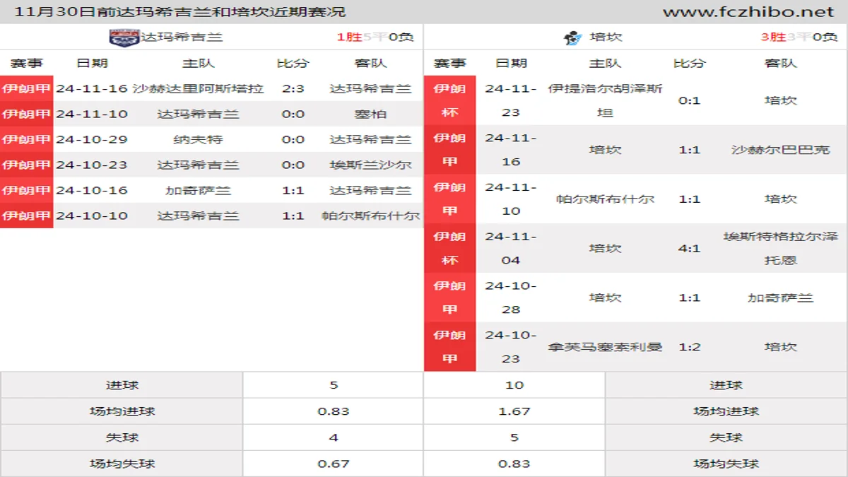 11月30日前达玛希吉兰和培坎近期比赛胜负和球队数据