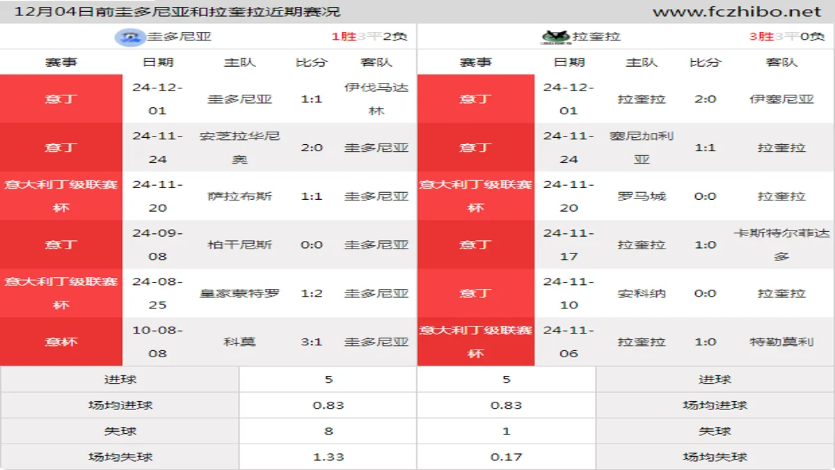 12月04日前圭多尼亚和拉奎拉近期比赛胜负和球队数据