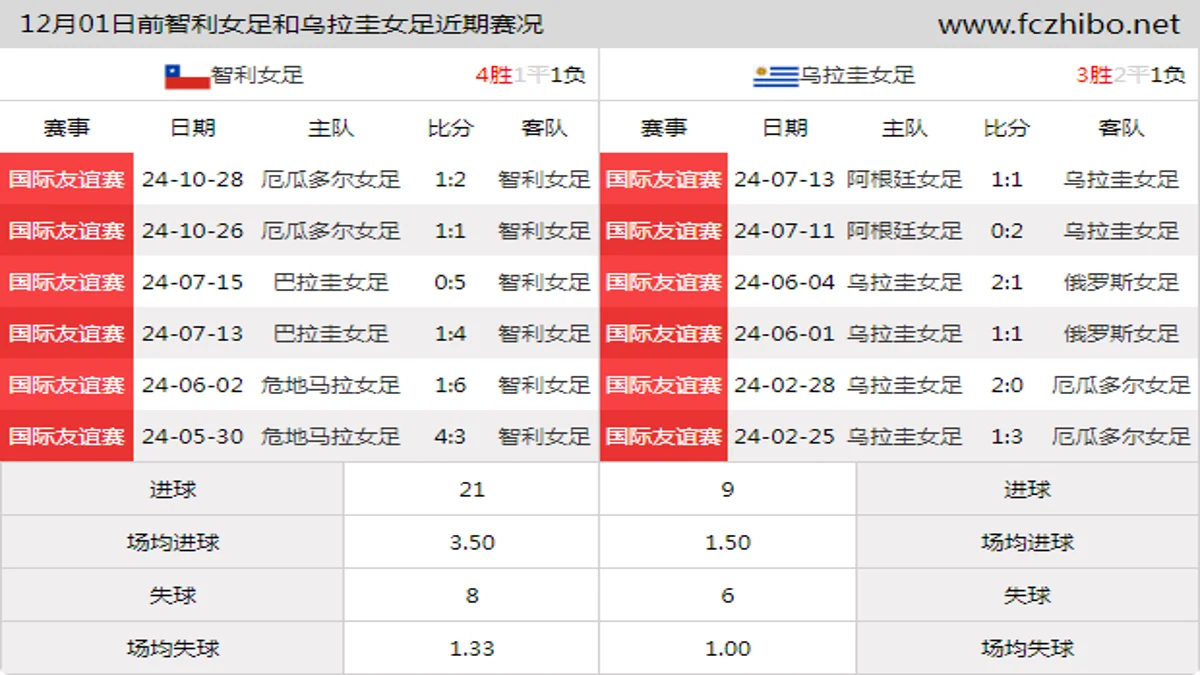 12月01日前智利女足和乌拉圭女足近期比赛胜负和球队数据
