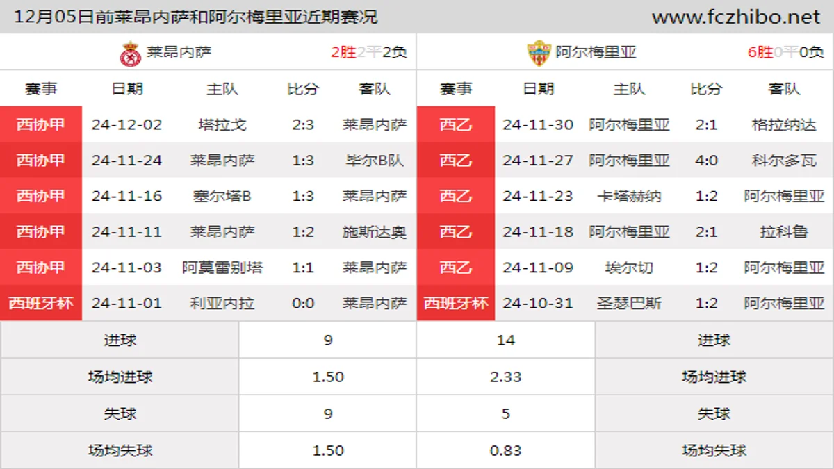 12月05日前莱昂内萨和阿尔梅里亚近期比赛胜负和球队数据