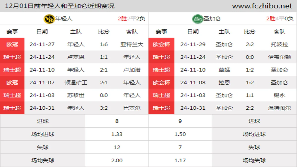 12月01日前年轻人和圣加仑近期比赛胜负和球队数据