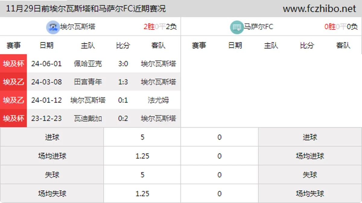 11月29日前埃尔瓦斯塔和马萨尔FC近期比赛胜负和球队数据