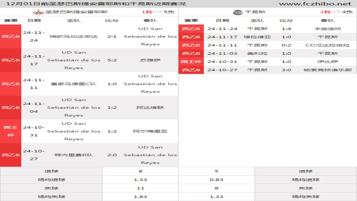 12月01日前圣瑟巴斯提安雷耶斯和干昆斯近期比赛胜负和球队数据