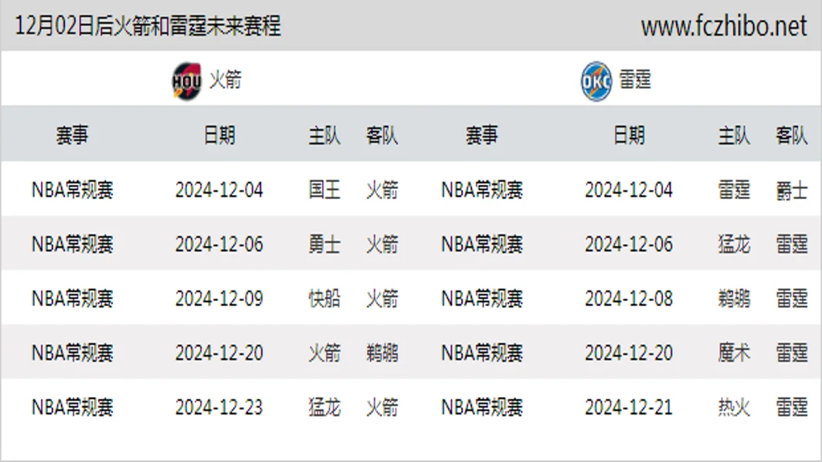 12月02日后火箭和雷霆近期赛程预览