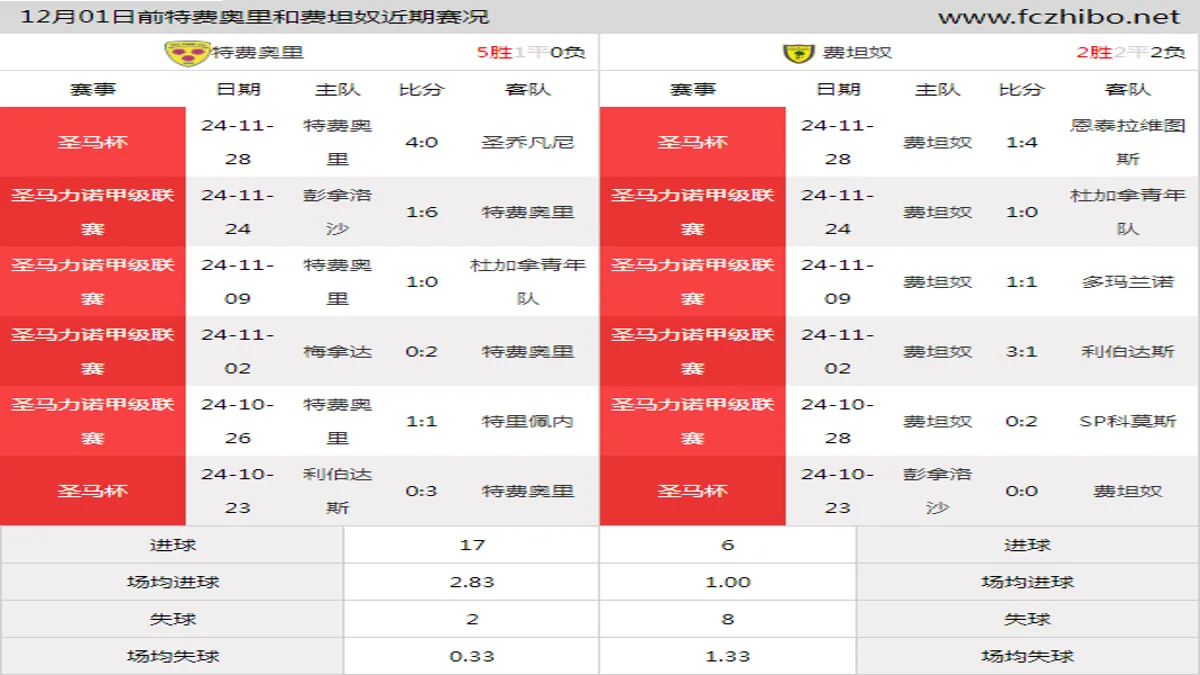 12月01日前特费奥里和费坦奴近期比赛胜负和球队数据