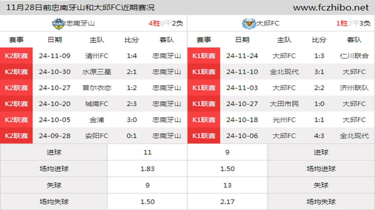 11月28日前忠南牙山和大邱FC近期比赛胜负和球队数据