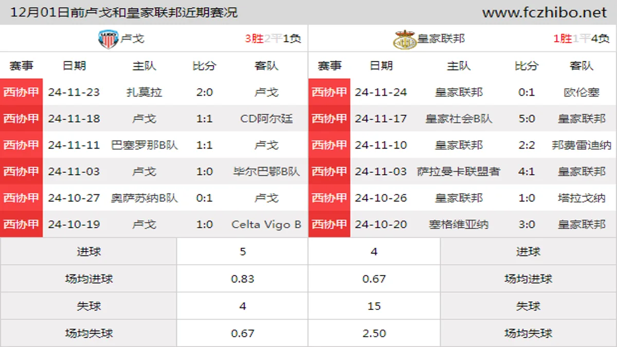 12月01日前卢戈和皇家联邦近期比赛胜负和球队数据