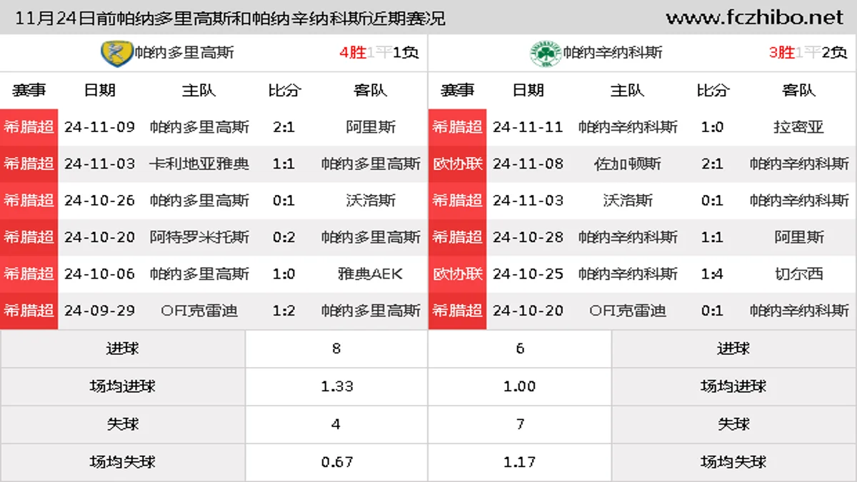 11月24日前帕纳多里高斯和帕纳辛纳科斯近期比赛胜负和球队数据