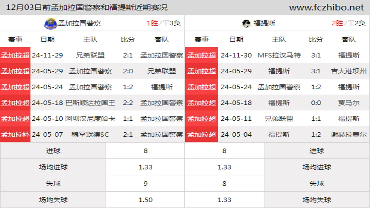 12月03日前孟加拉国警察和福提斯近期比赛胜负和球队数据