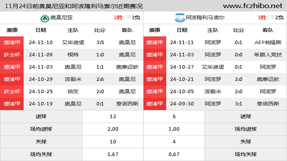 11月24日前奥莫尼亚和阿波隆利马索尔近期比赛胜负和球队数据