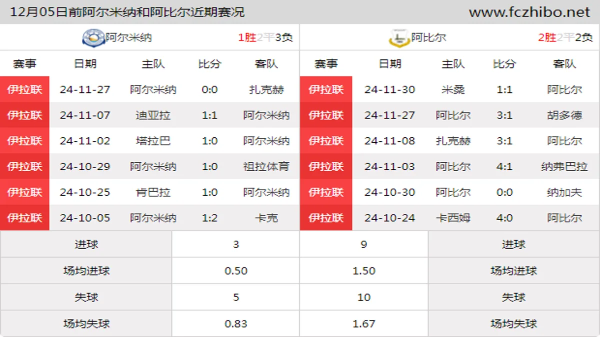 12月05日前阿尔米纳和阿比尔近期比赛胜负和球队数据