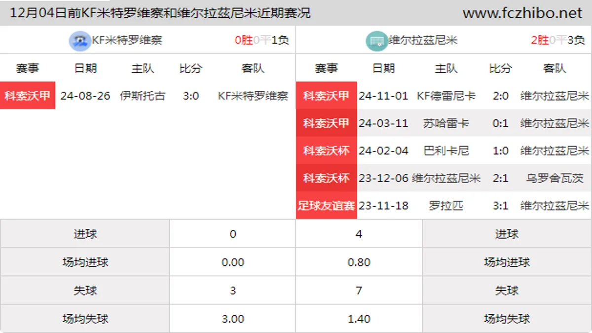 12月04日前KF米特罗维察和维尔拉茲尼米近期比赛胜负和球队数据