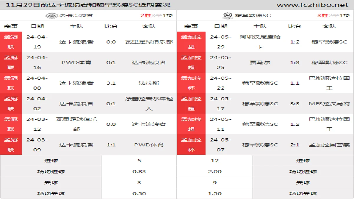 11月29日前达卡流浪者和穆罕默德SC近期比赛胜负和球队数据