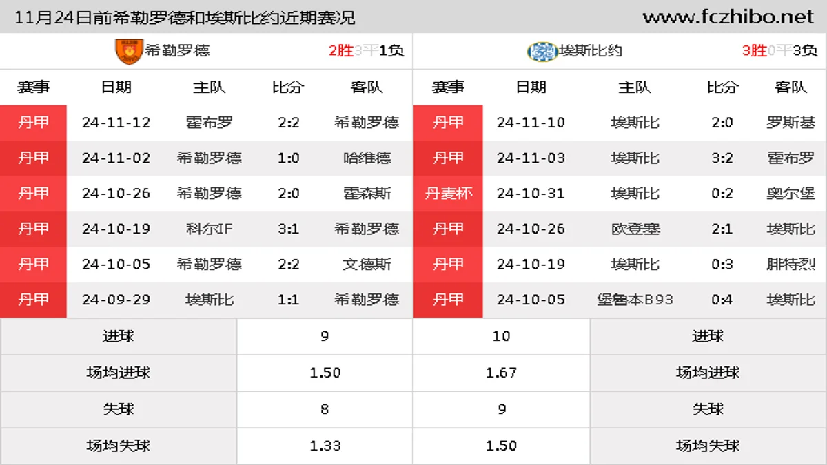 11月24日前希勒罗德和埃斯比约近期比赛胜负和球队数据