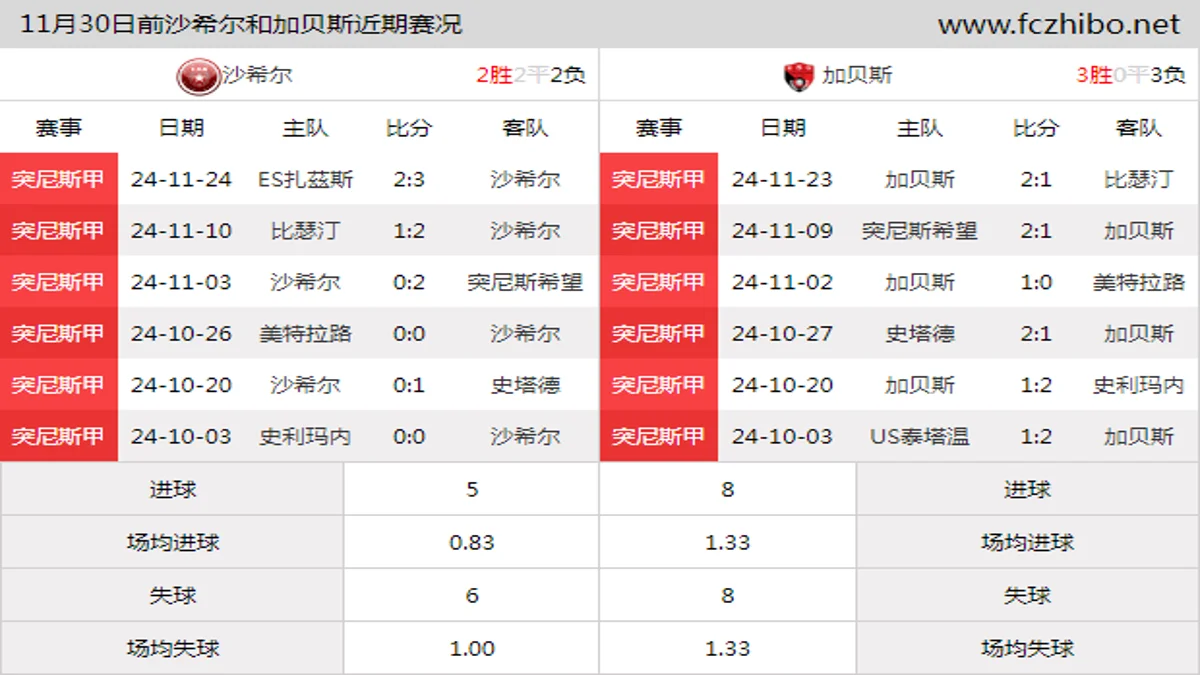 11月30日前沙希尔和加贝斯近期比赛胜负和球队数据