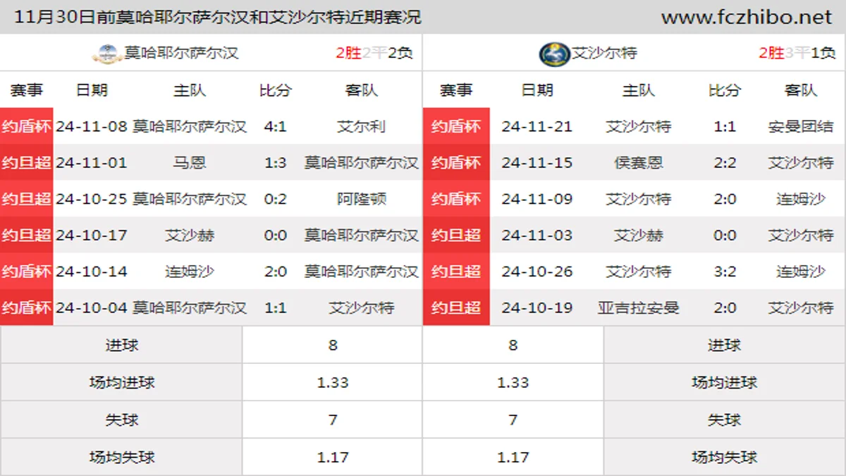 11月30日前莫哈耶尔萨尔汉和艾沙尔特近期比赛胜负和球队数据