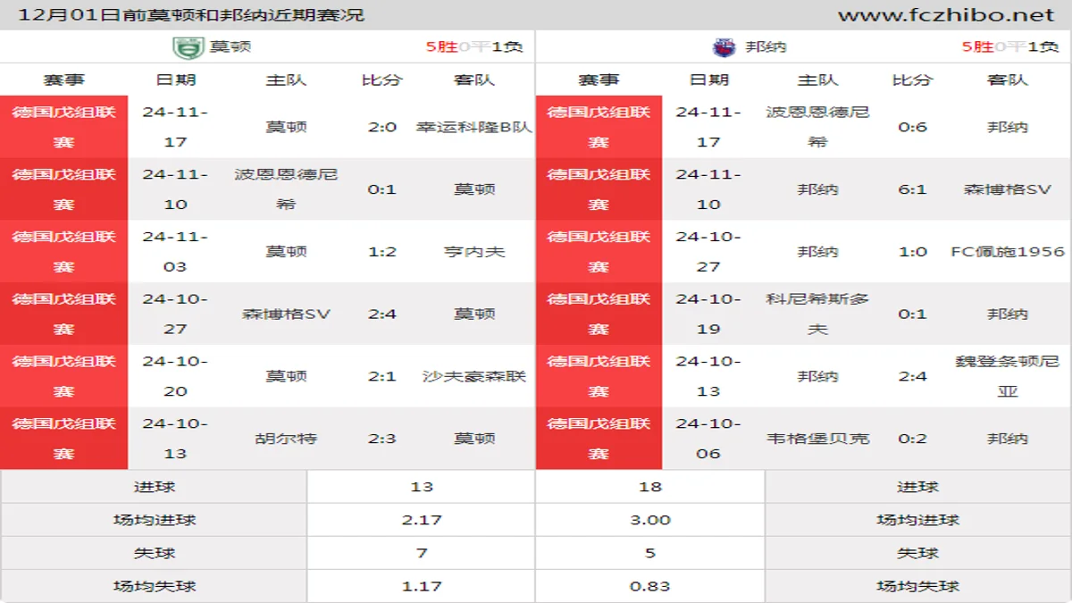 12月01日前莫顿和邦纳近期比赛胜负和球队数据