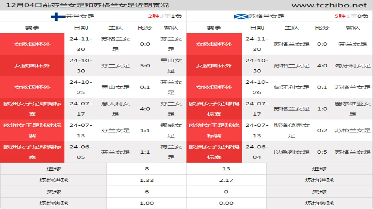 12月04日前芬兰女足和苏格兰女足近期比赛胜负和球队数据