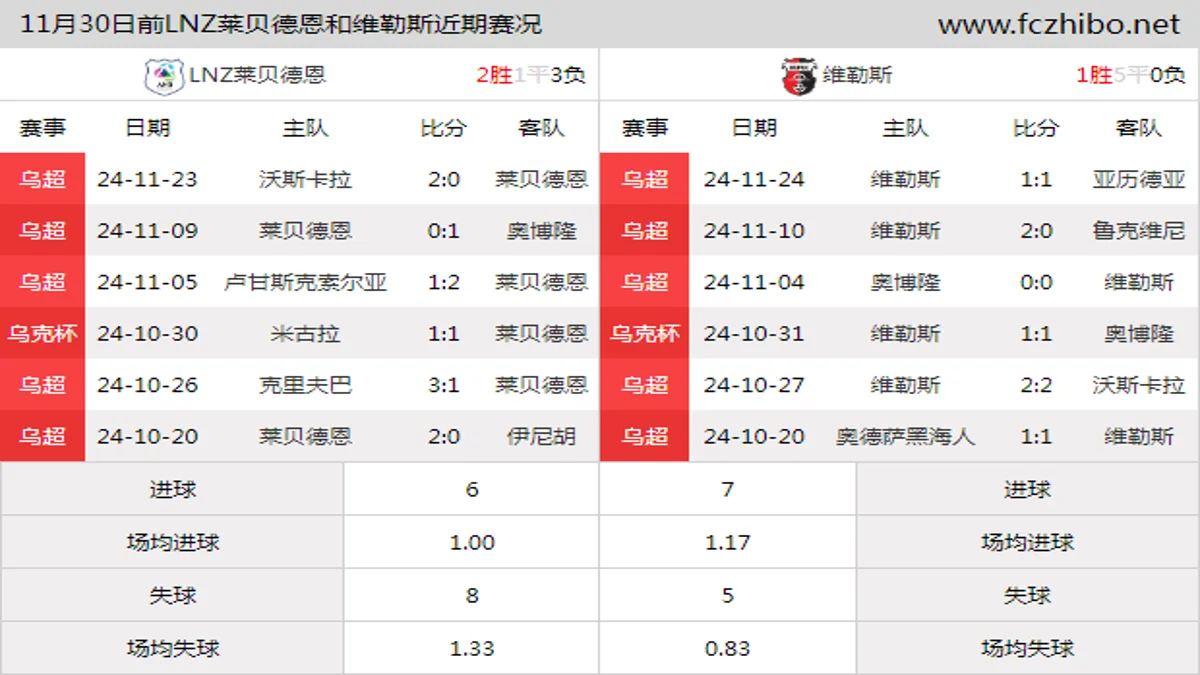 11月30日前LNZ莱贝德恩和维勒斯近期比赛胜负和球队数据