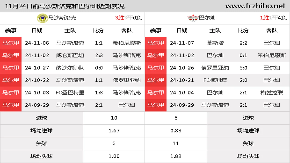 11月24日前马沙斯洛克和巴尔灿近期比赛胜负和球队数据