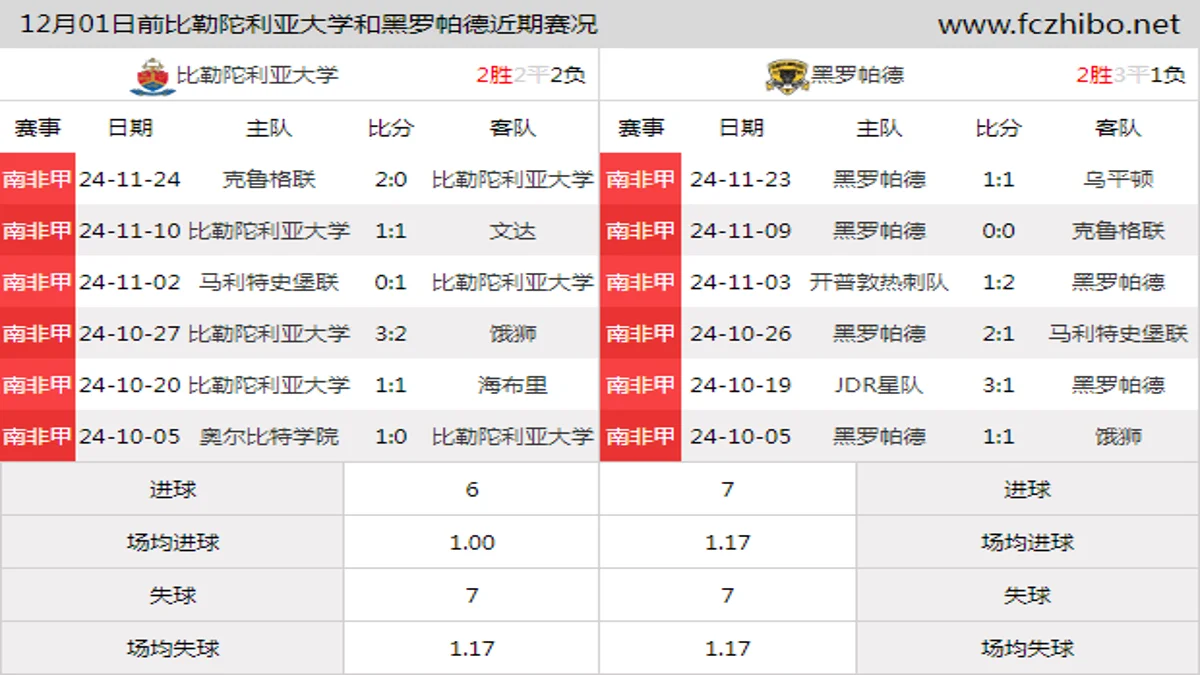 12月01日前比勒陀利亚大学和黑罗帕德近期比赛胜负和球队数据