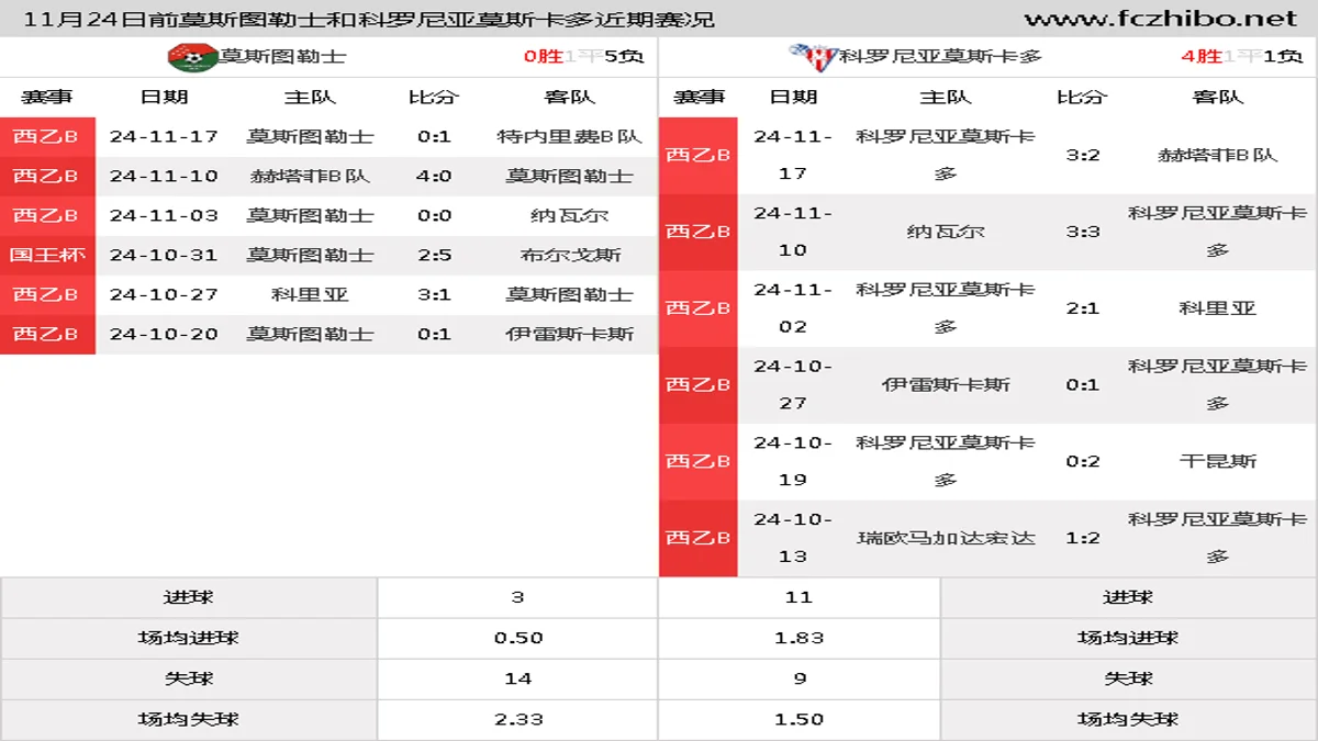 11月24日前莫斯图勒士和科罗尼亚莫斯卡多近期比赛胜负和球队数据