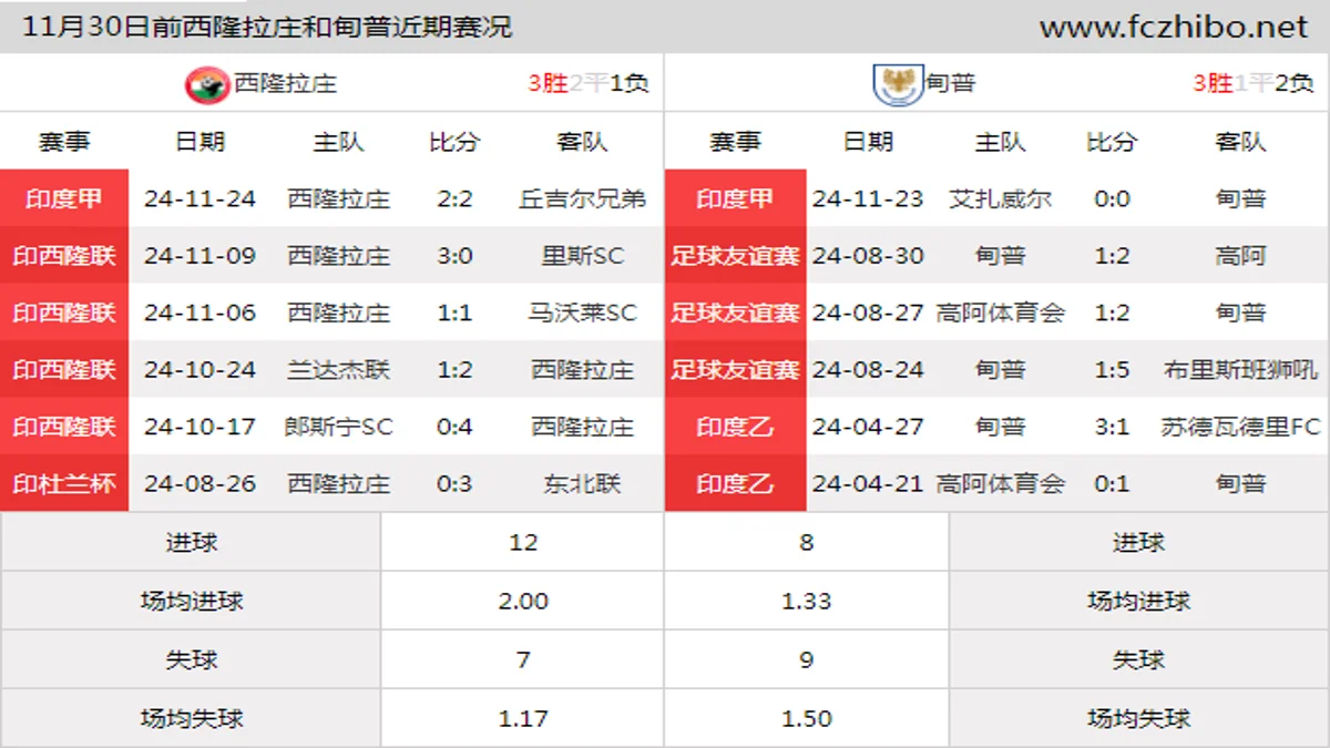 11月30日前西隆拉庄和甸普近期比赛胜负和球队数据