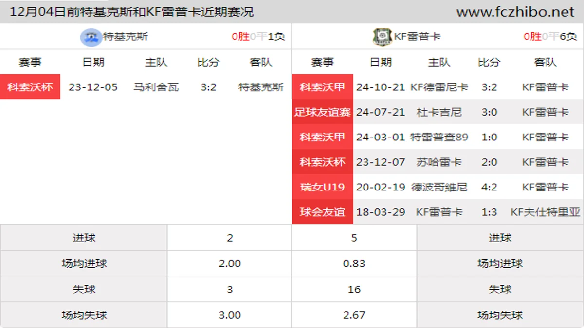 12月04日前特基克斯和KF雷普卡近期比赛胜负和球队数据