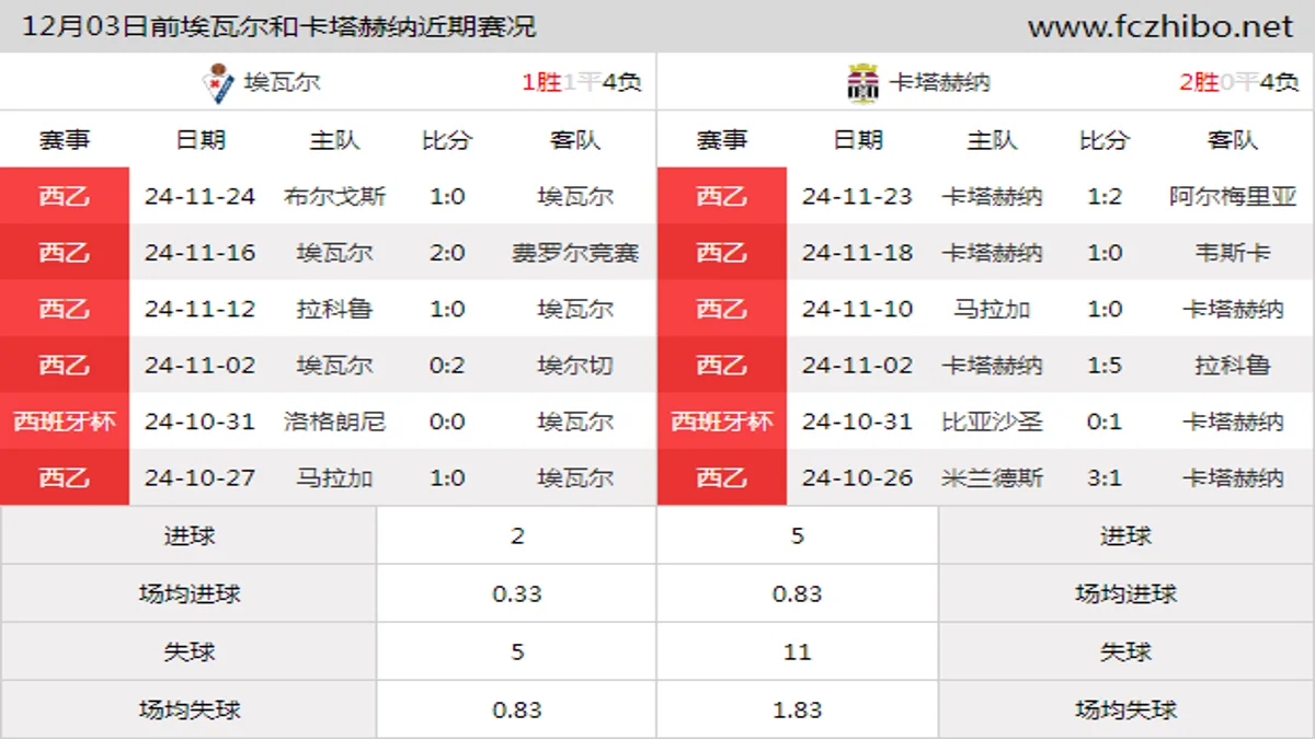 12月03日前埃瓦尔和卡塔赫纳近期比赛胜负和球队数据