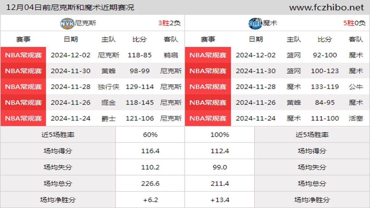 12月04日前尼克斯和魔术近期比赛胜负和球队数据