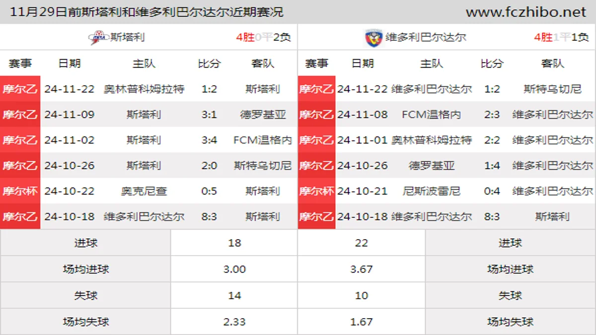 11月29日前斯塔利和维多利巴尔达尔近期比赛胜负和球队数据