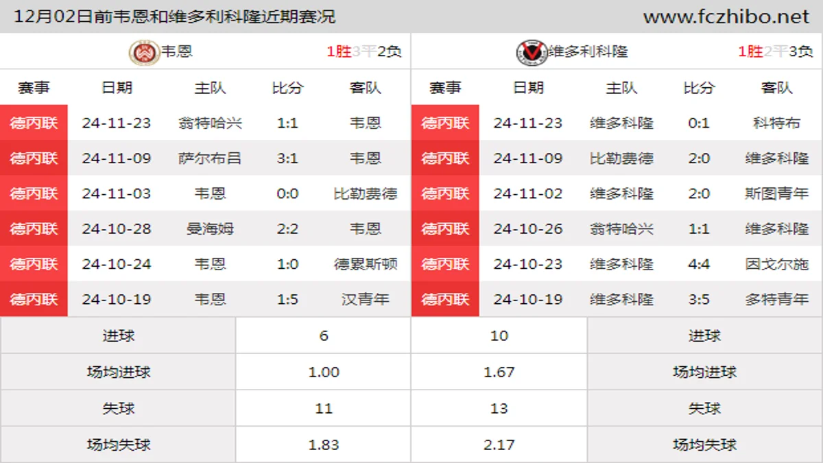 12月02日前韦恩和维多利科隆近期比赛胜负和球队数据