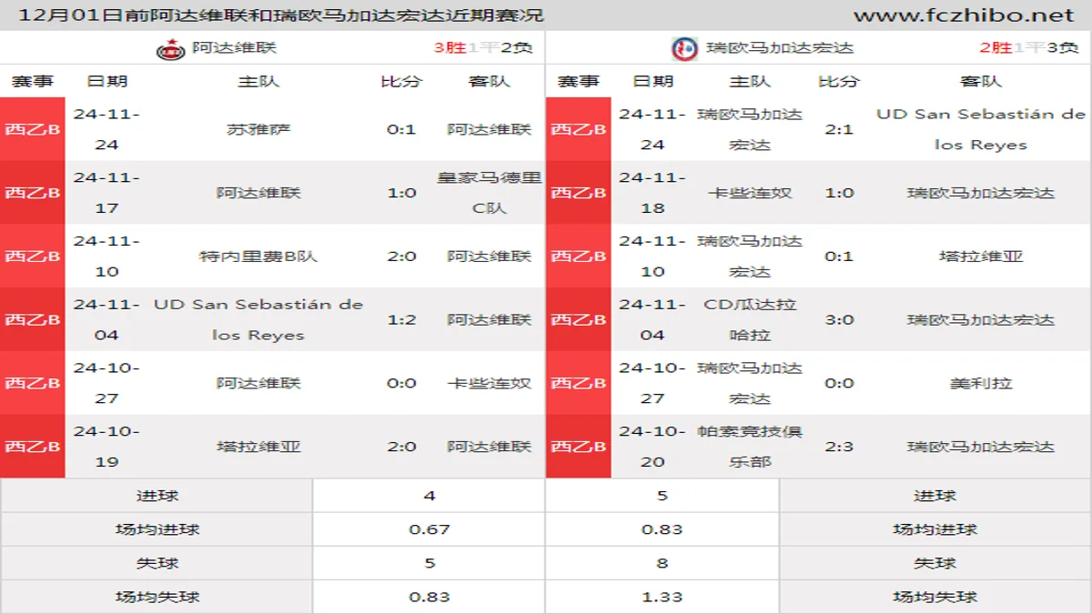 12月01日前阿达维联和瑞欧马加达宏达近期比赛胜负和球队数据