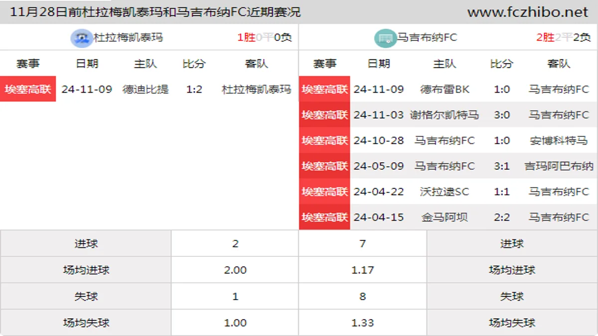 11月28日前杜拉梅凯泰玛和马吉布纳FC近期比赛胜负和球队数据