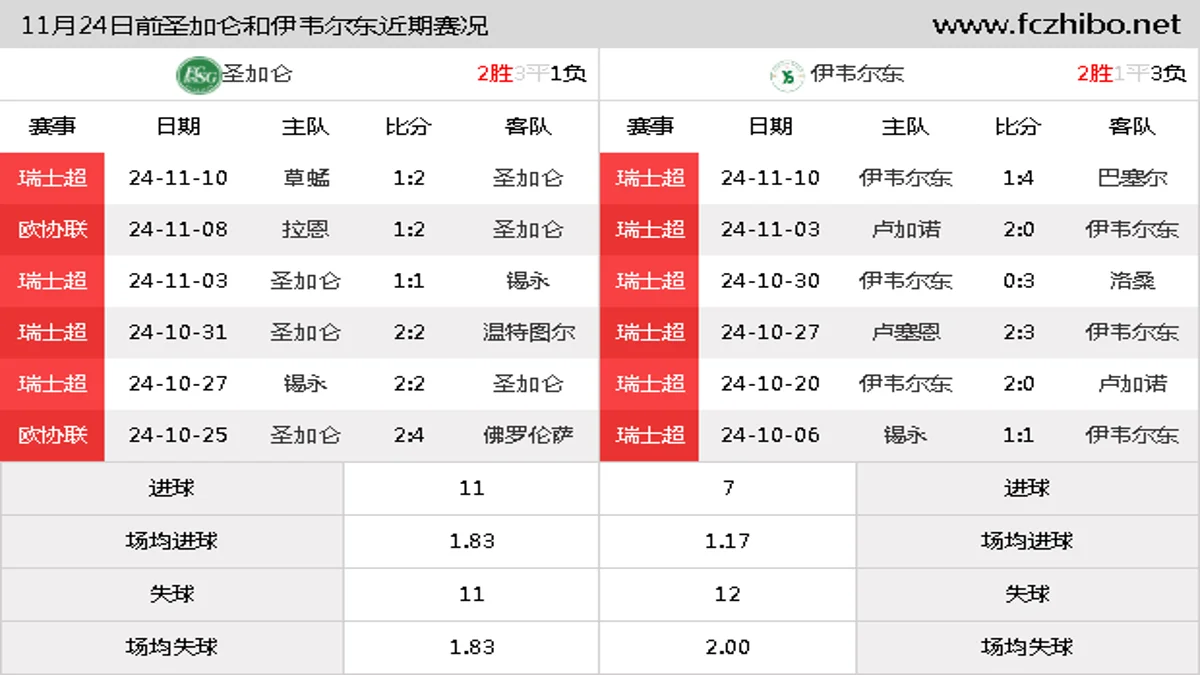 11月24日前圣加仑和伊韦尔东近期比赛胜负和球队数据