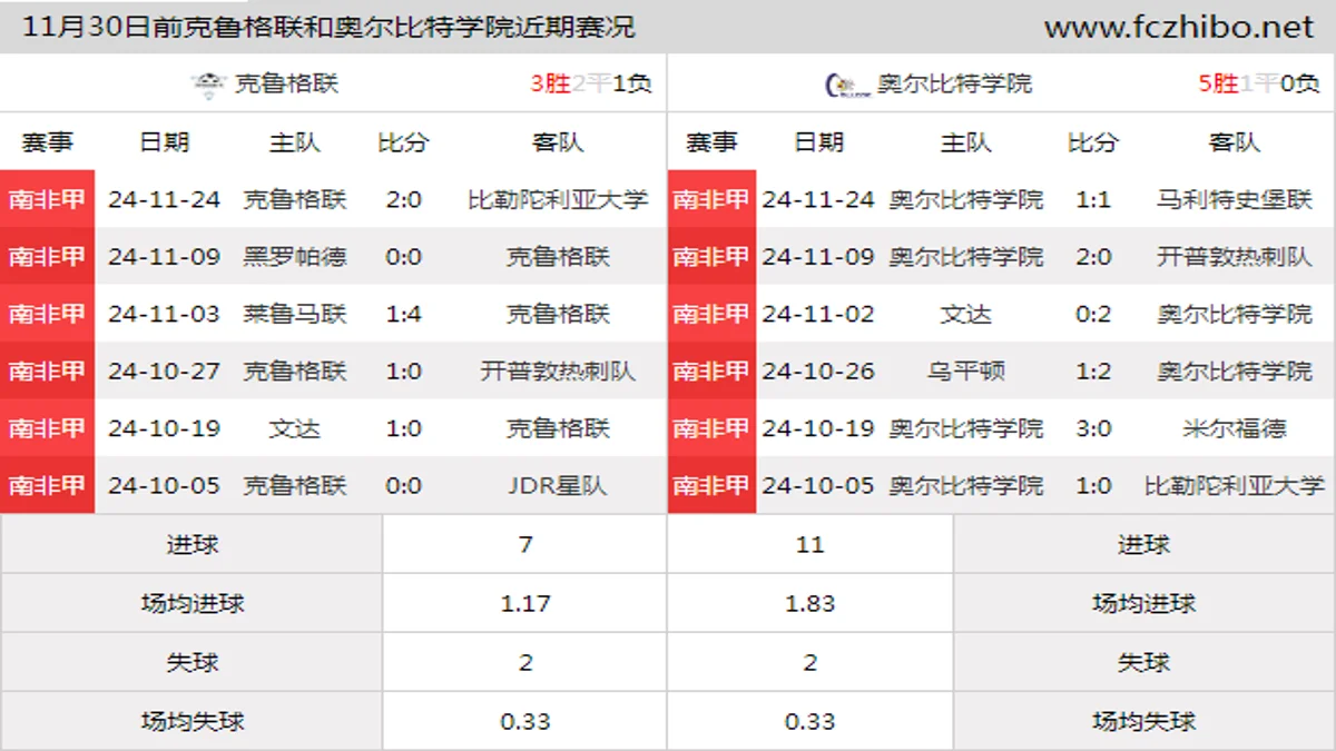 11月30日前克鲁格联和奥尔比特学院近期比赛胜负和球队数据