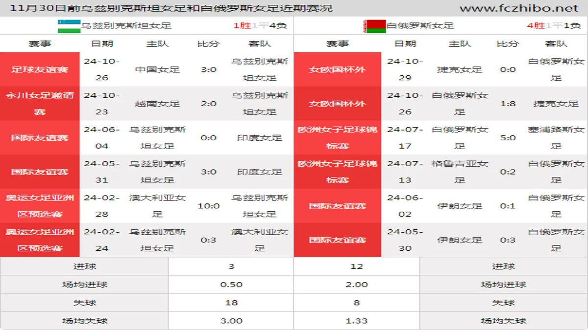 11月30日前乌兹别克斯坦女足和白俄罗斯女足近期比赛胜负和球队数据