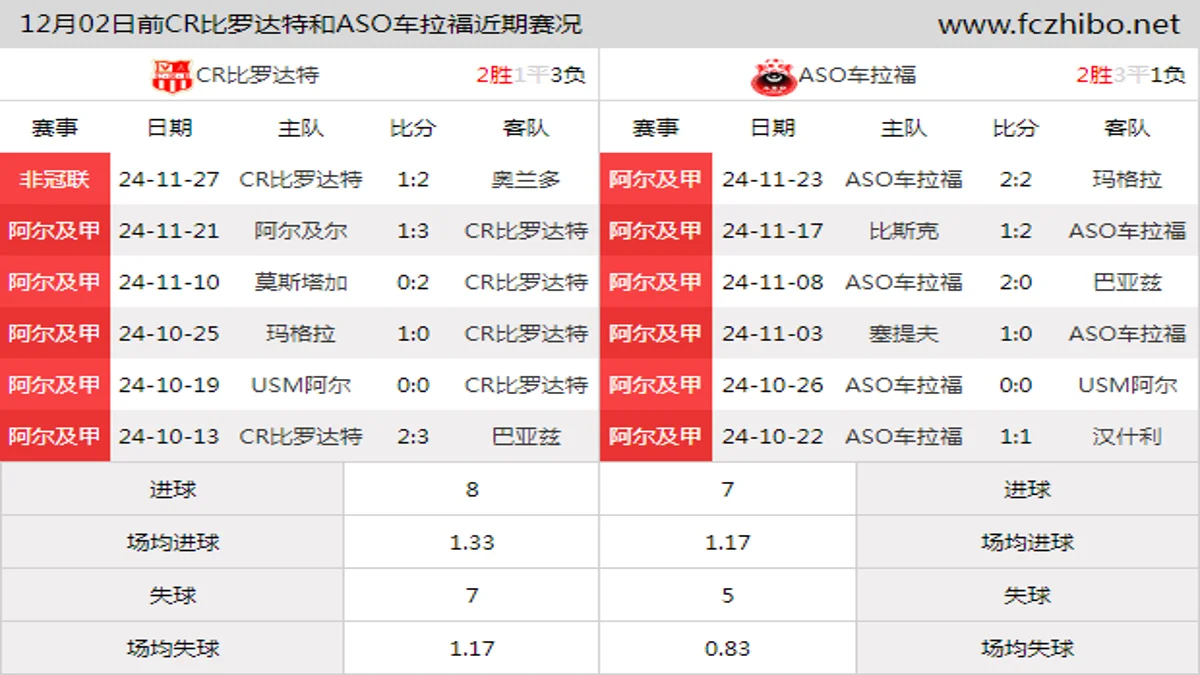 12月02日前CR比罗达特和ASO车拉福近期比赛胜负和球队数据