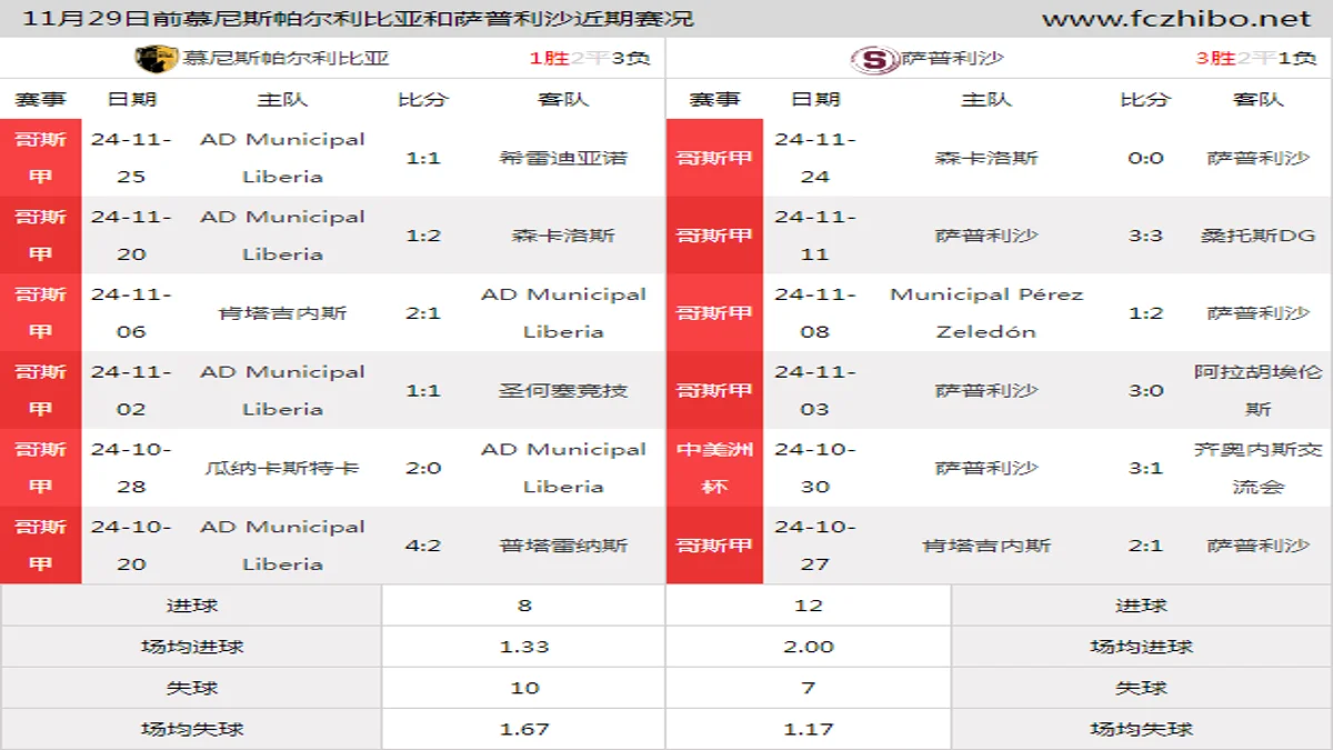 11月29日前慕尼斯帕尔利比亚和萨普利沙近期比赛胜负和球队数据