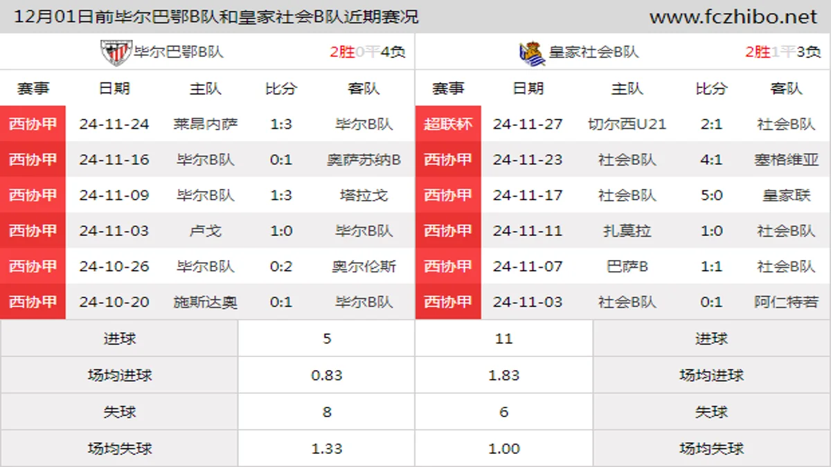 12月01日前毕尔巴鄂B队和皇家社会B队近期比赛胜负和球队数据