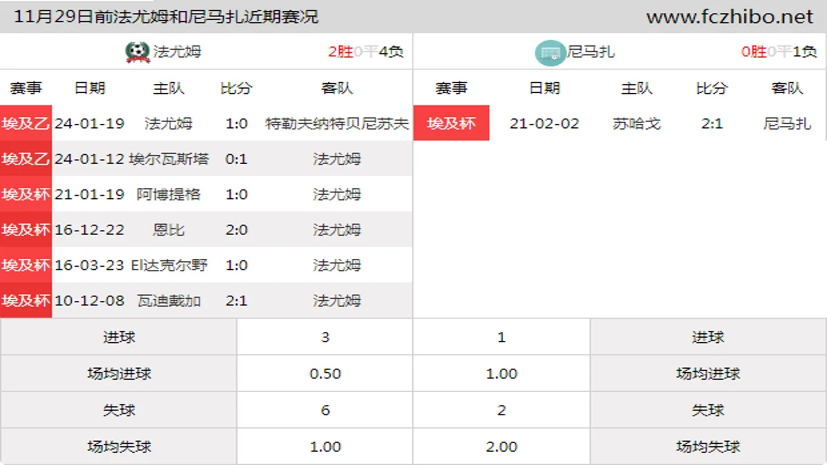 11月29日前法尤姆和尼马扎近期比赛胜负和球队数据