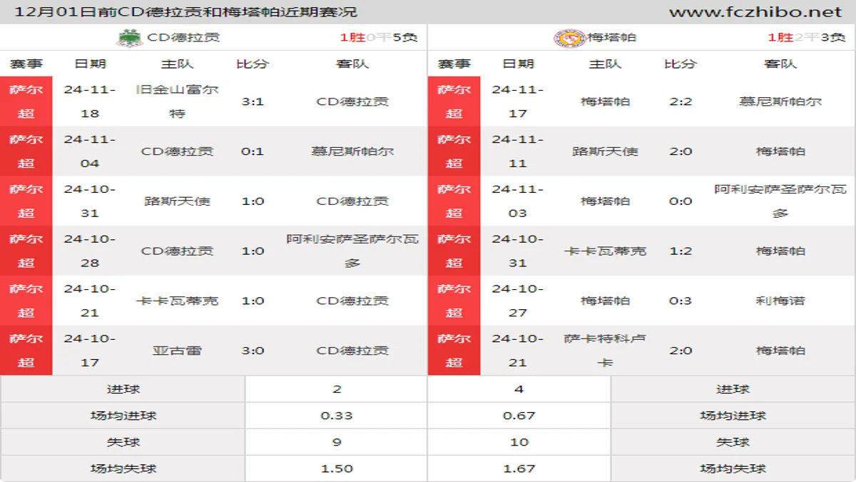 12月01日前CD德拉贡和梅塔帕近期比赛胜负和球队数据