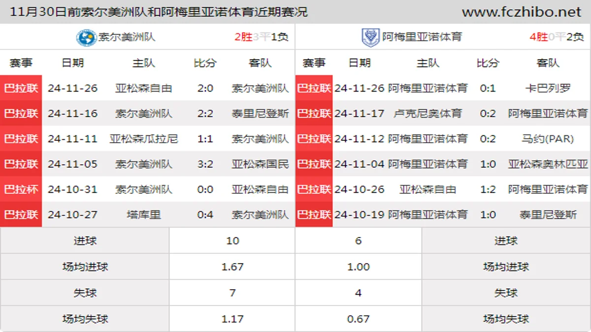 11月30日前索尔美洲队和阿梅里亚诺体育近期比赛胜负和球队数据